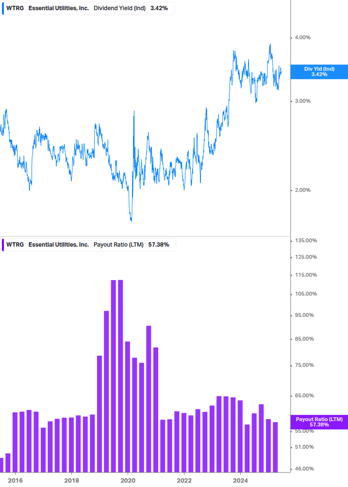 Dividend Safety Chart