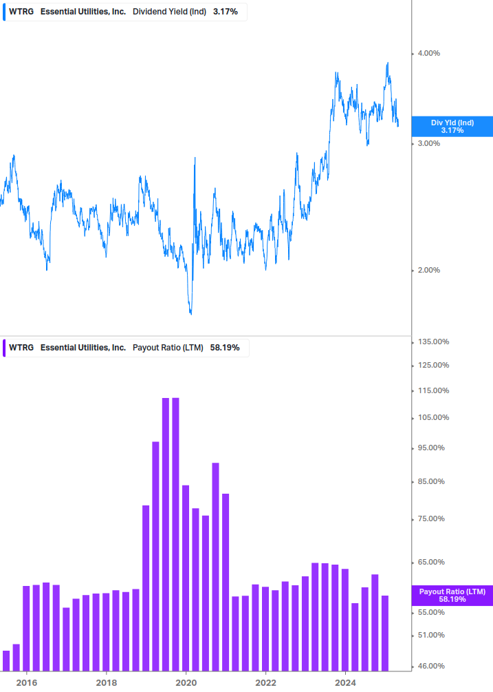Dividend Safety Chart