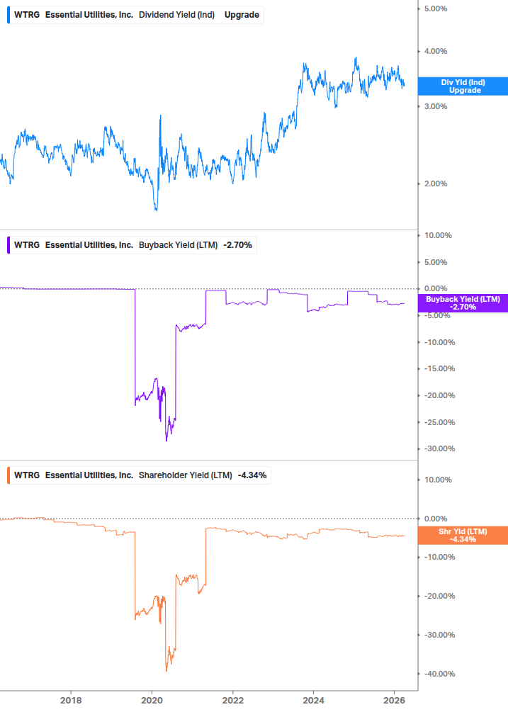 Shareholder Yield Chart