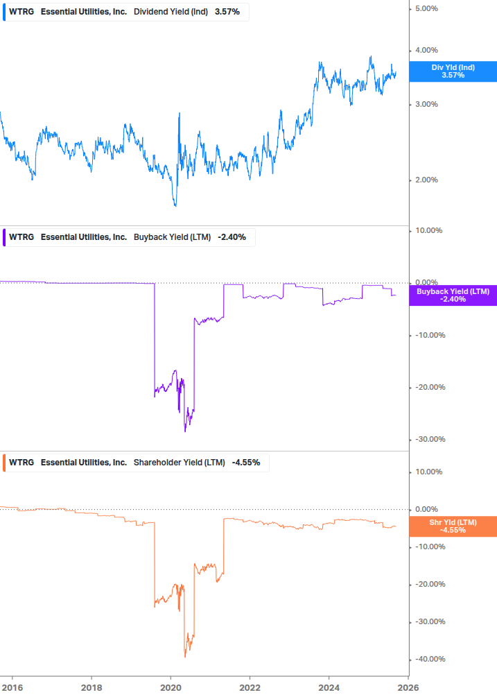 Shareholder Yield Chart