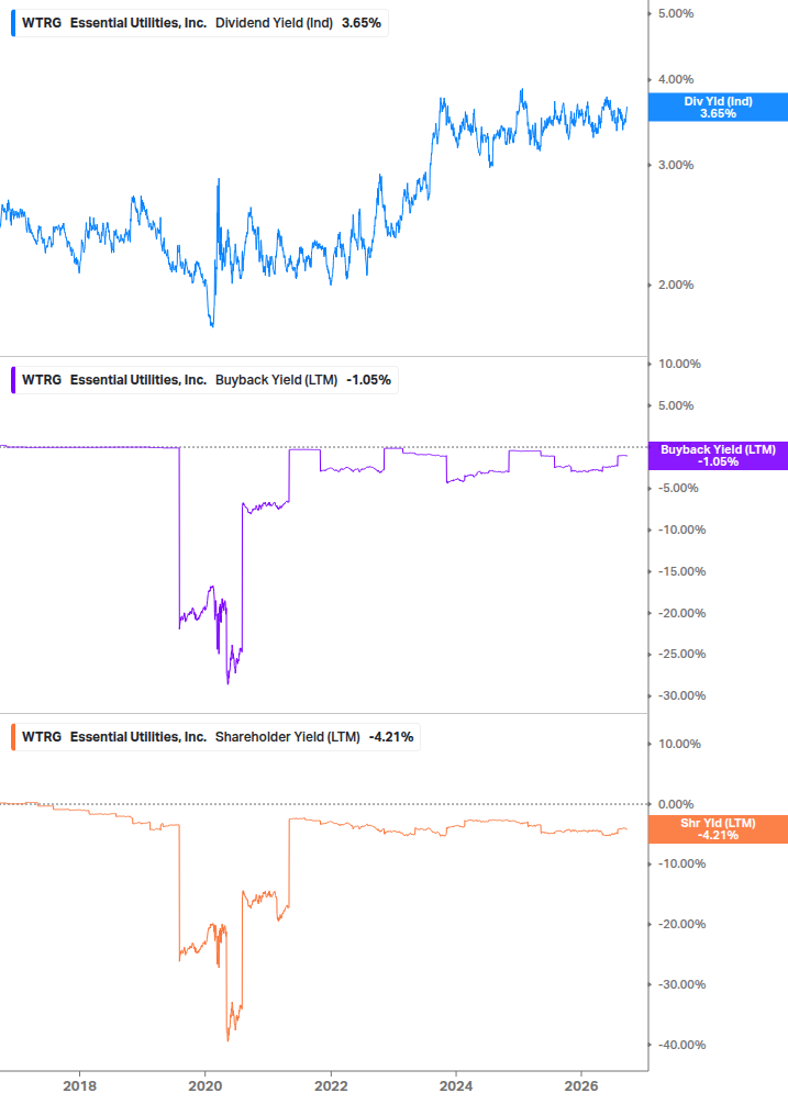 Shareholder Yield Chart