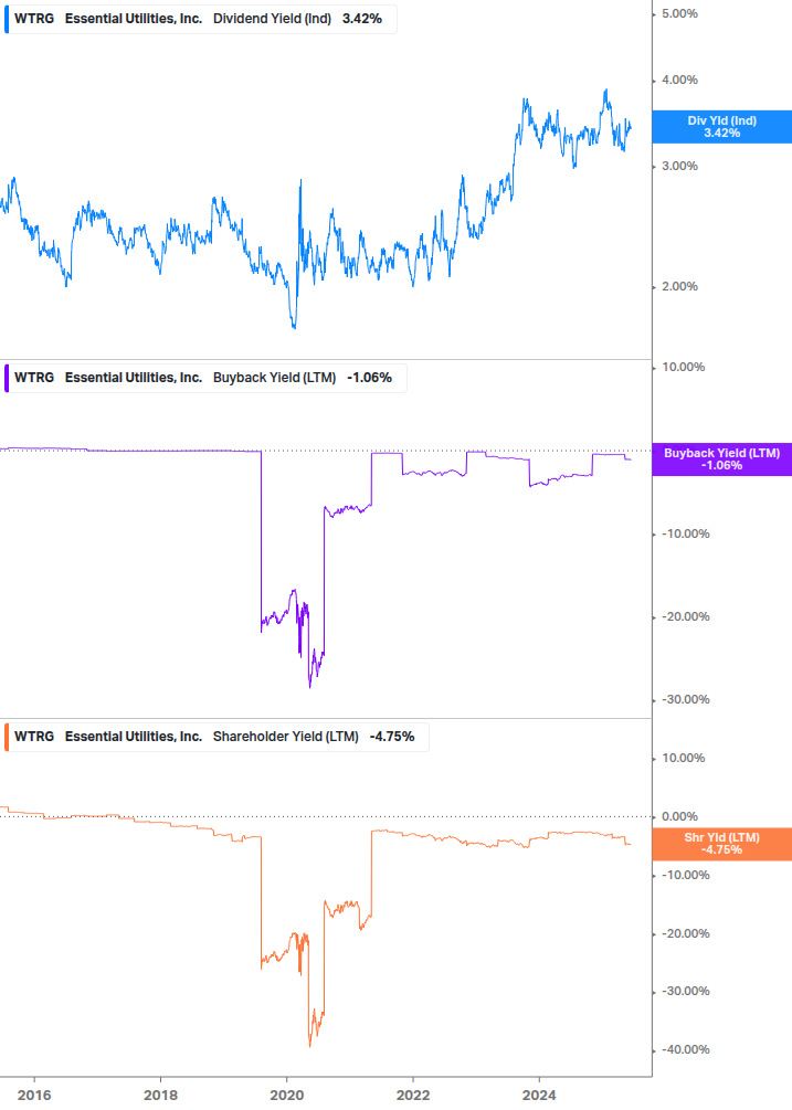 Shareholder Yield Chart