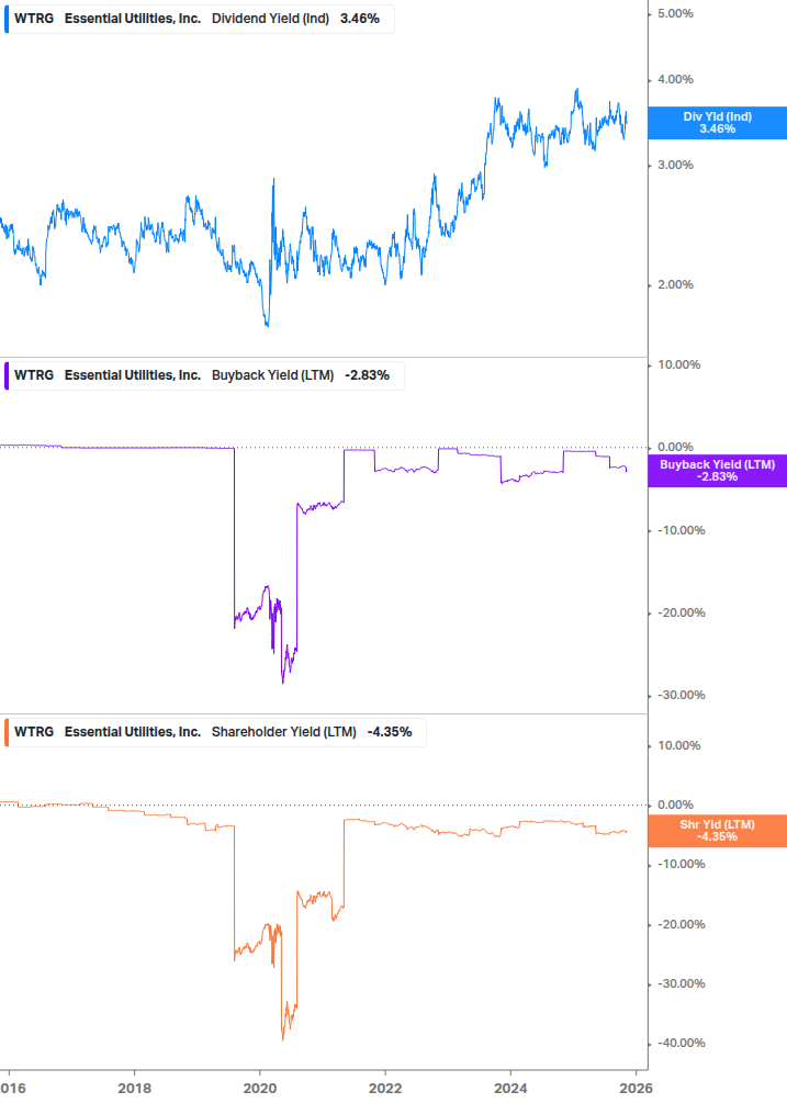 Shareholder Yield Chart
