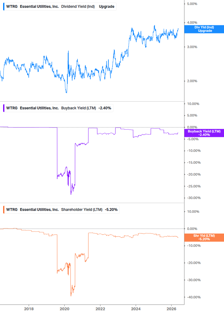 Shareholder Yield Chart