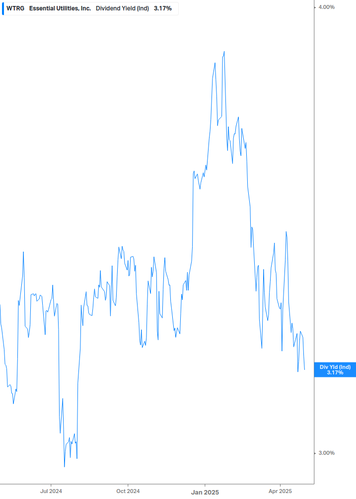 Dividend Yield Chart