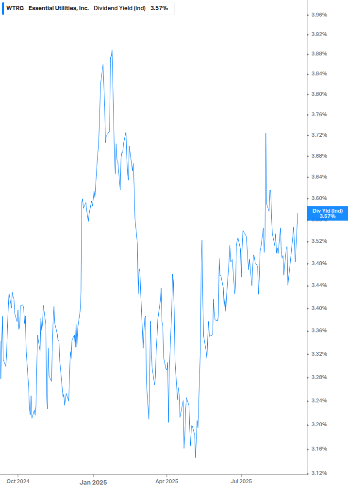 Dividend Yield Chart