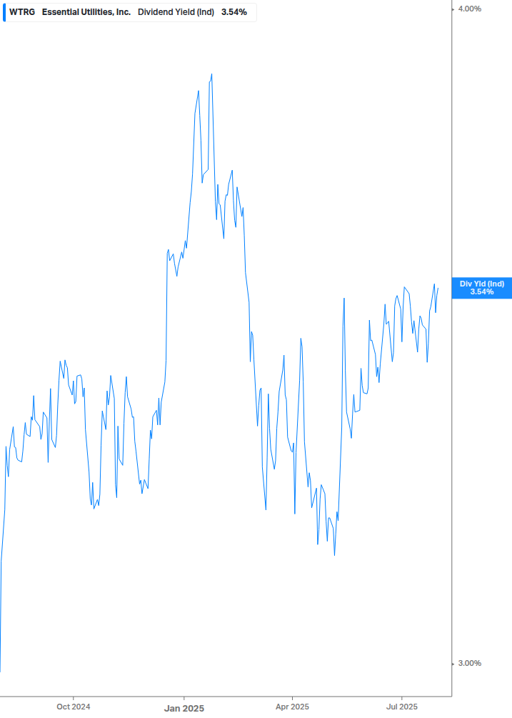 Dividend Yield Chart