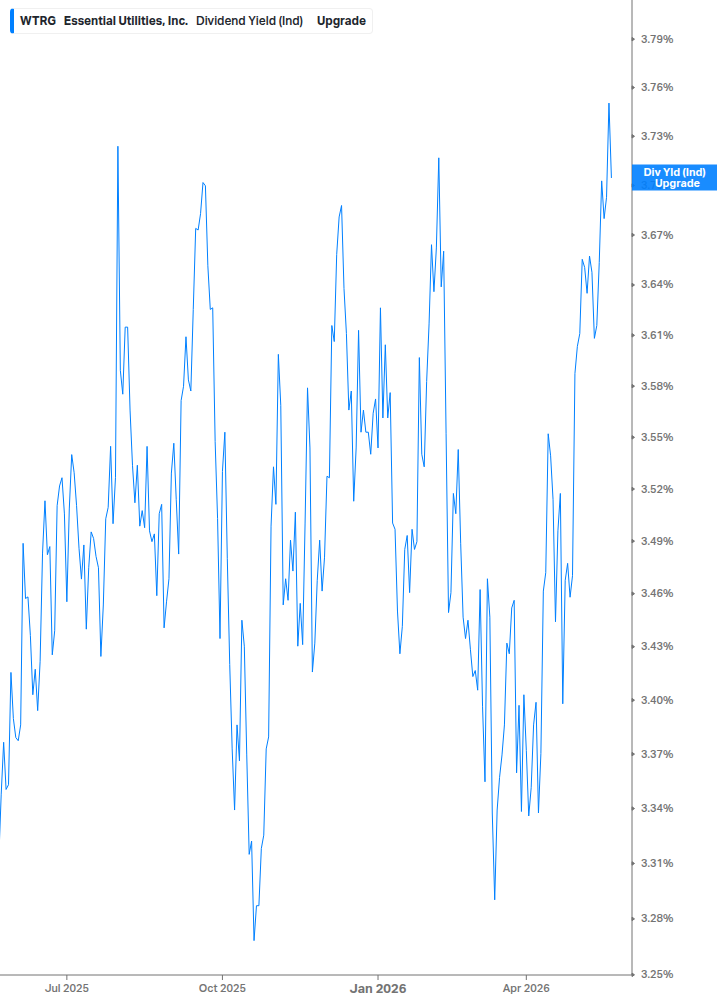 Dividend Yield Chart