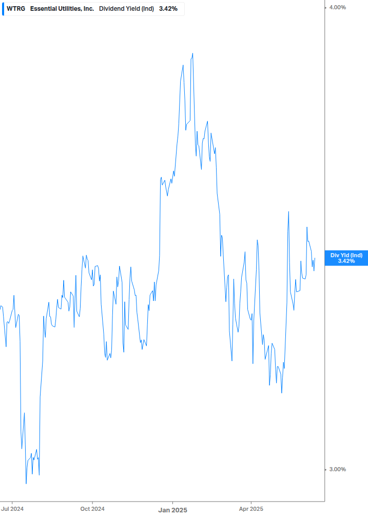 Dividend Yield Chart