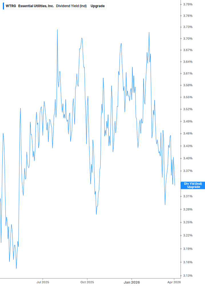 Dividend Yield Chart