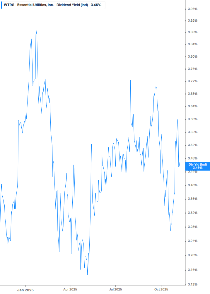 Dividend Yield Chart