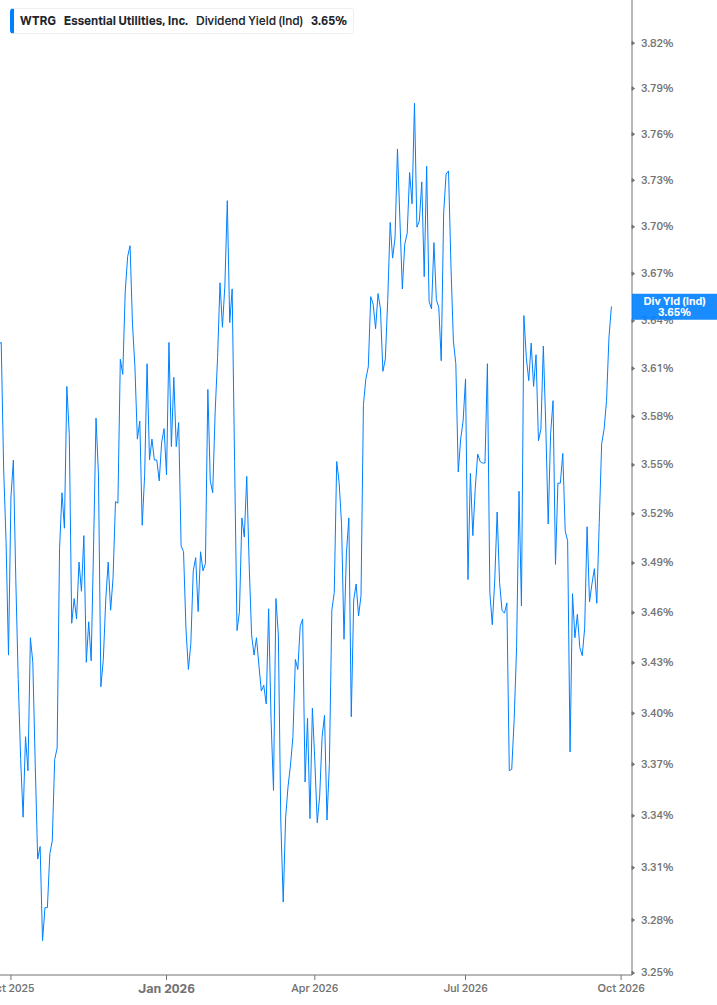 Dividend Yield Chart