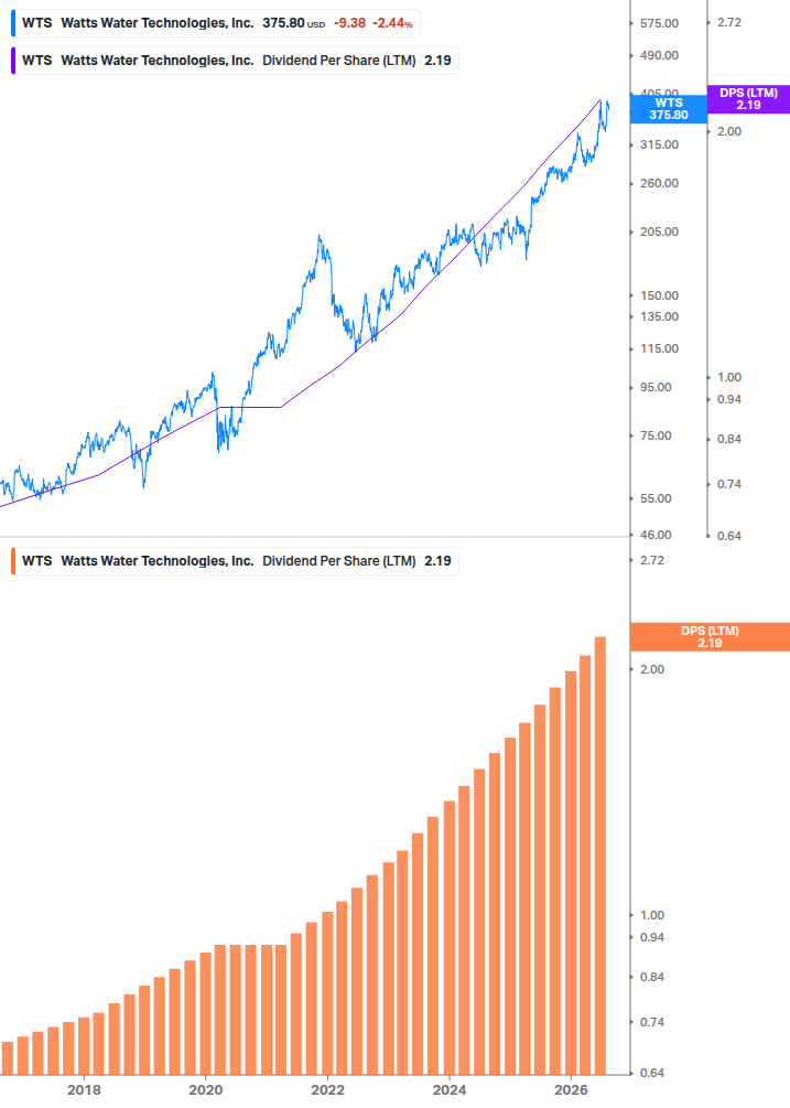 Dividend Growth Chart