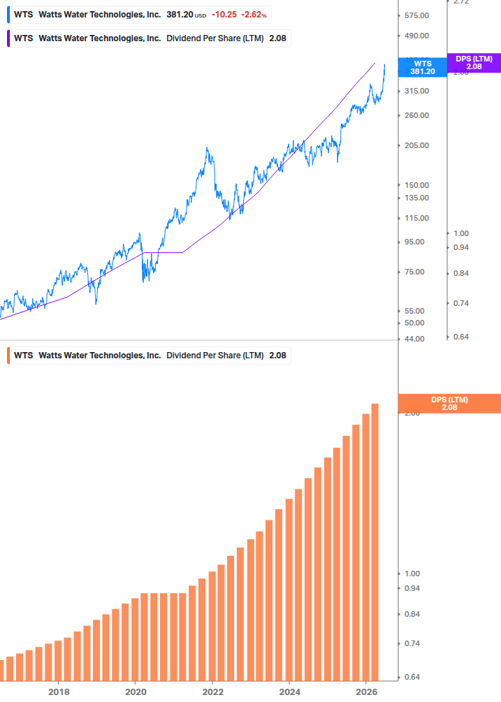 Dividend Growth Chart