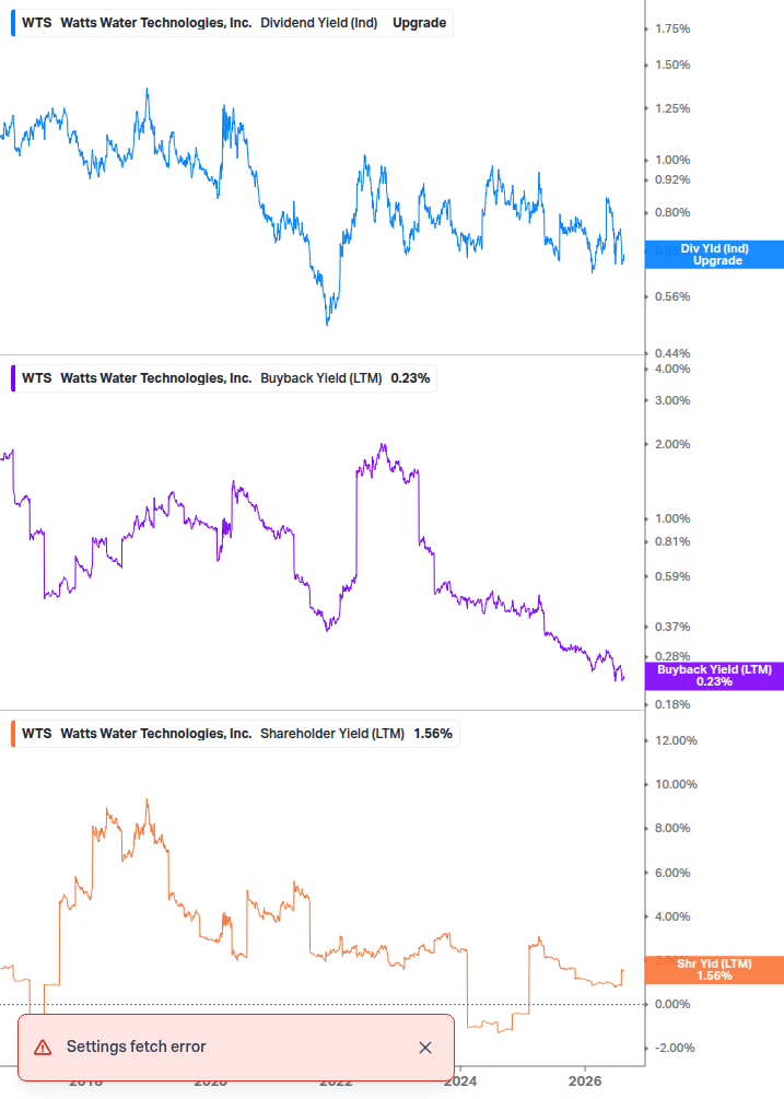 Shareholder Yield Chart