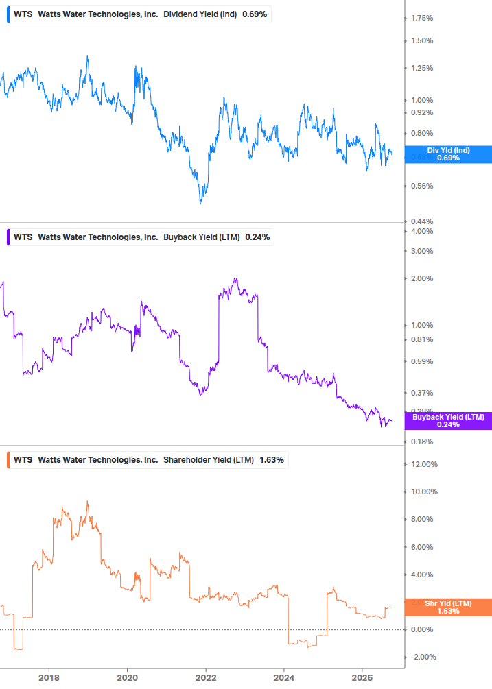 Shareholder Yield Chart