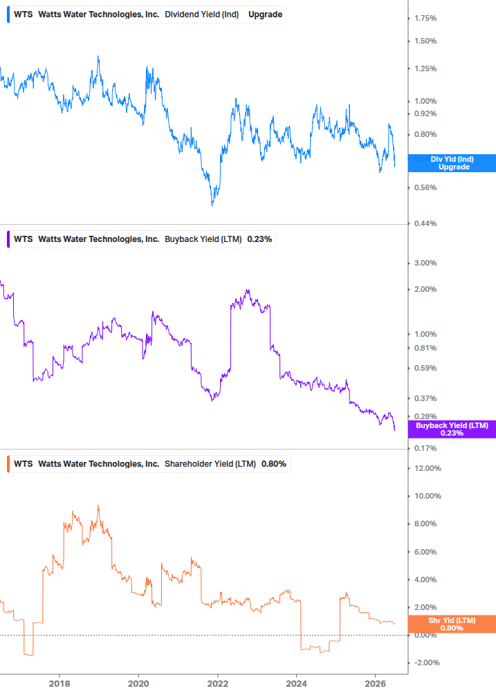 Shareholder Yield Chart