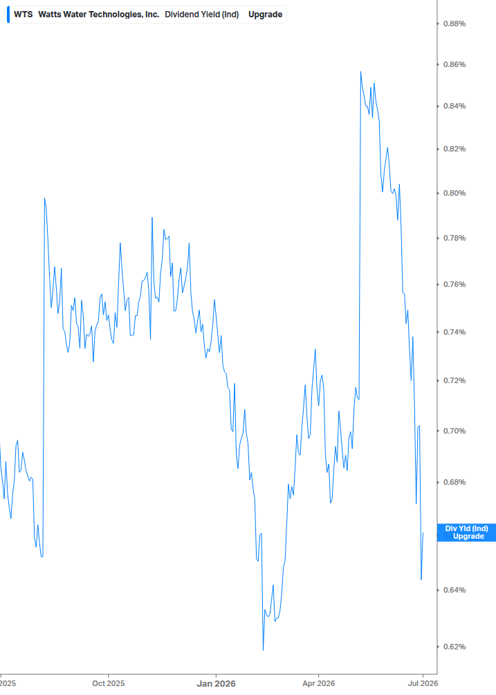 Dividend Yield Chart