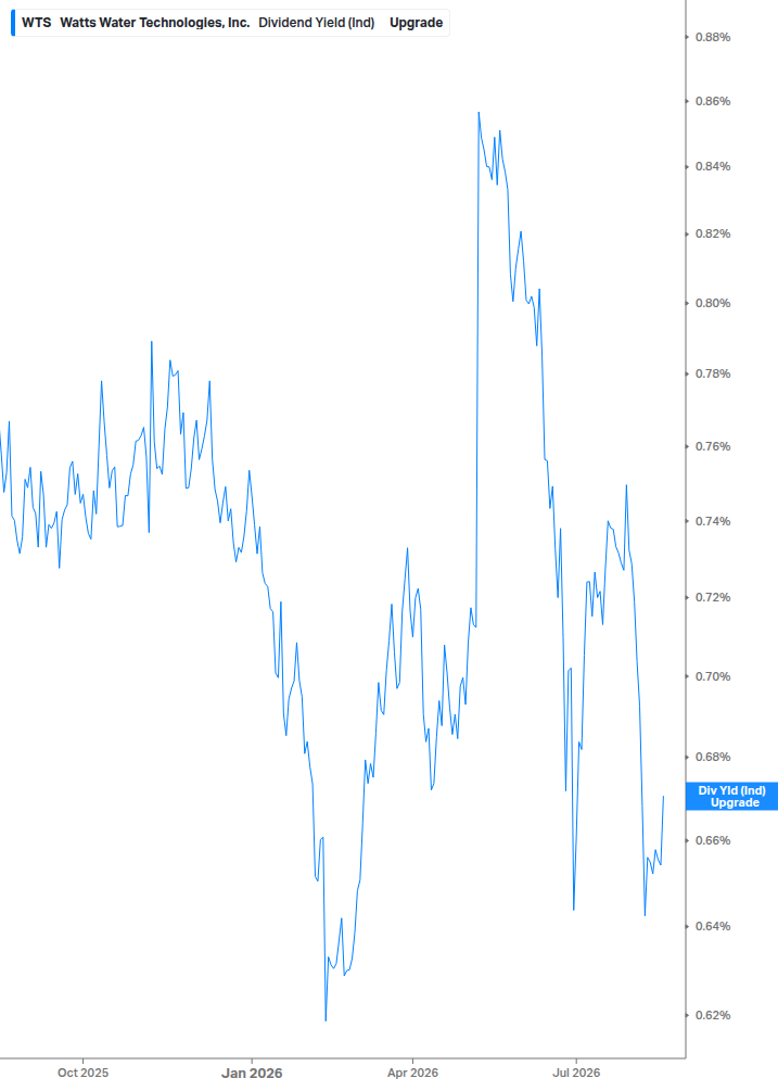 Dividend Yield Chart