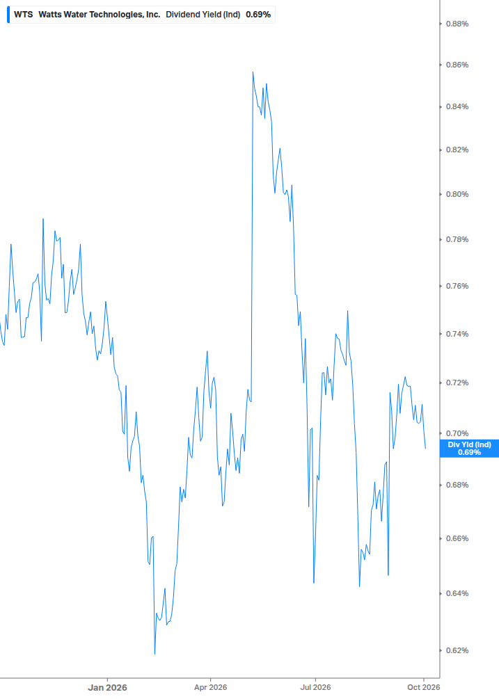 Dividend Yield Chart