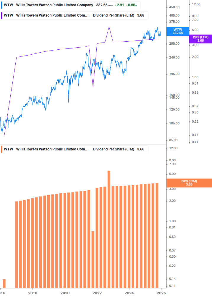 Dividend Growth Chart