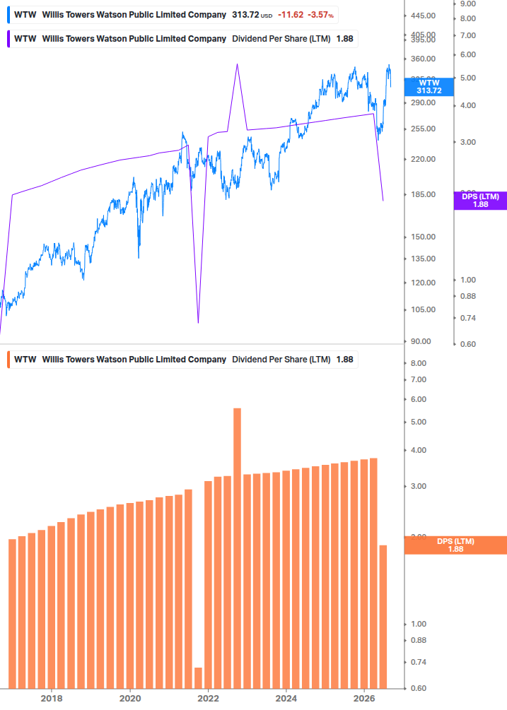 Dividend Growth Chart