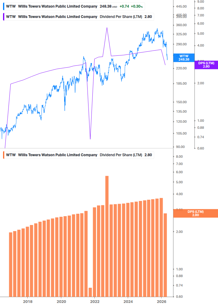 Dividend Growth Chart