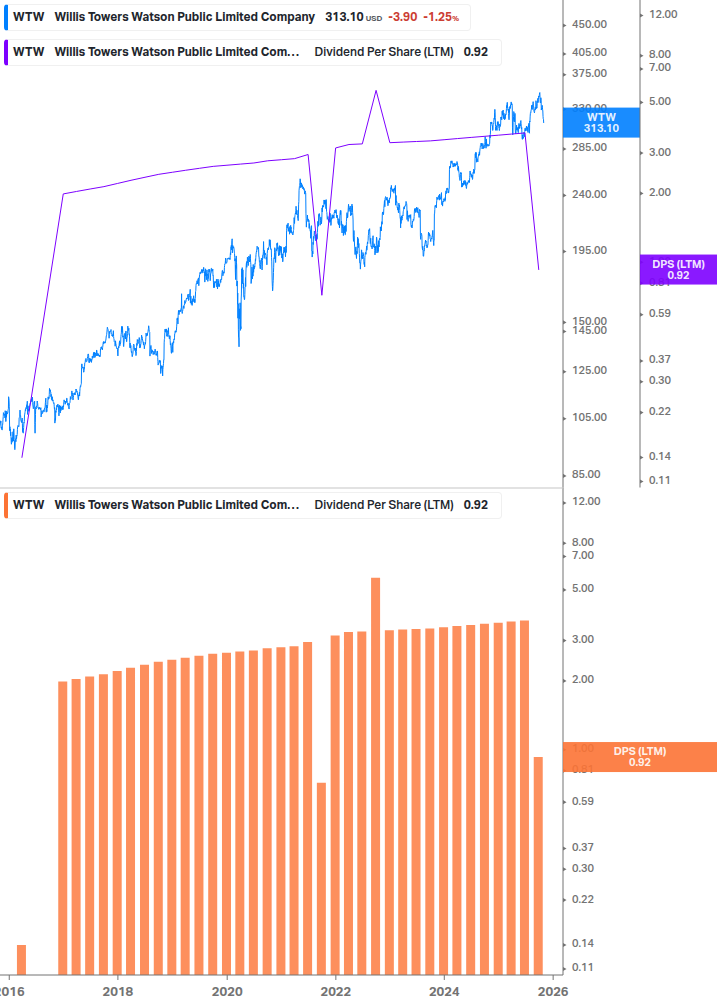 Dividend Growth Chart