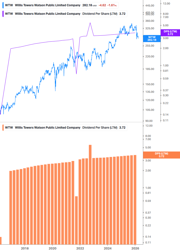 Dividend Growth Chart