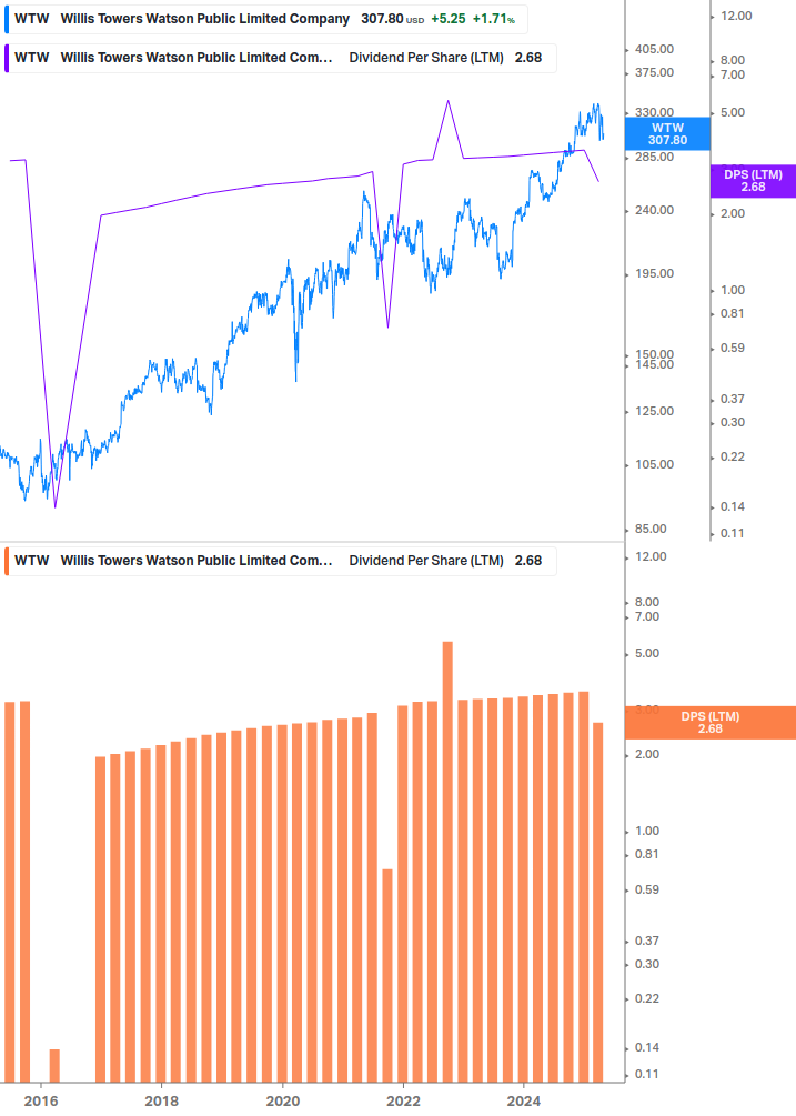 Dividend Growth Chart