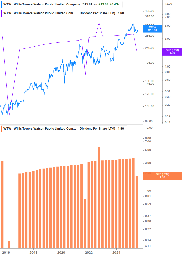 Dividend Growth Chart