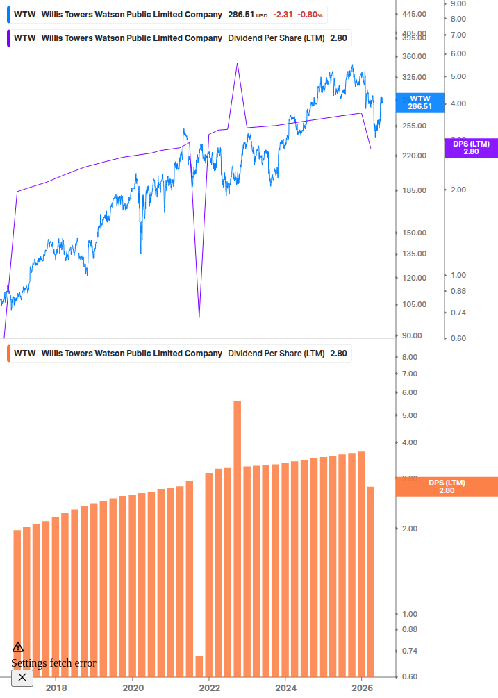 Dividend Growth Chart