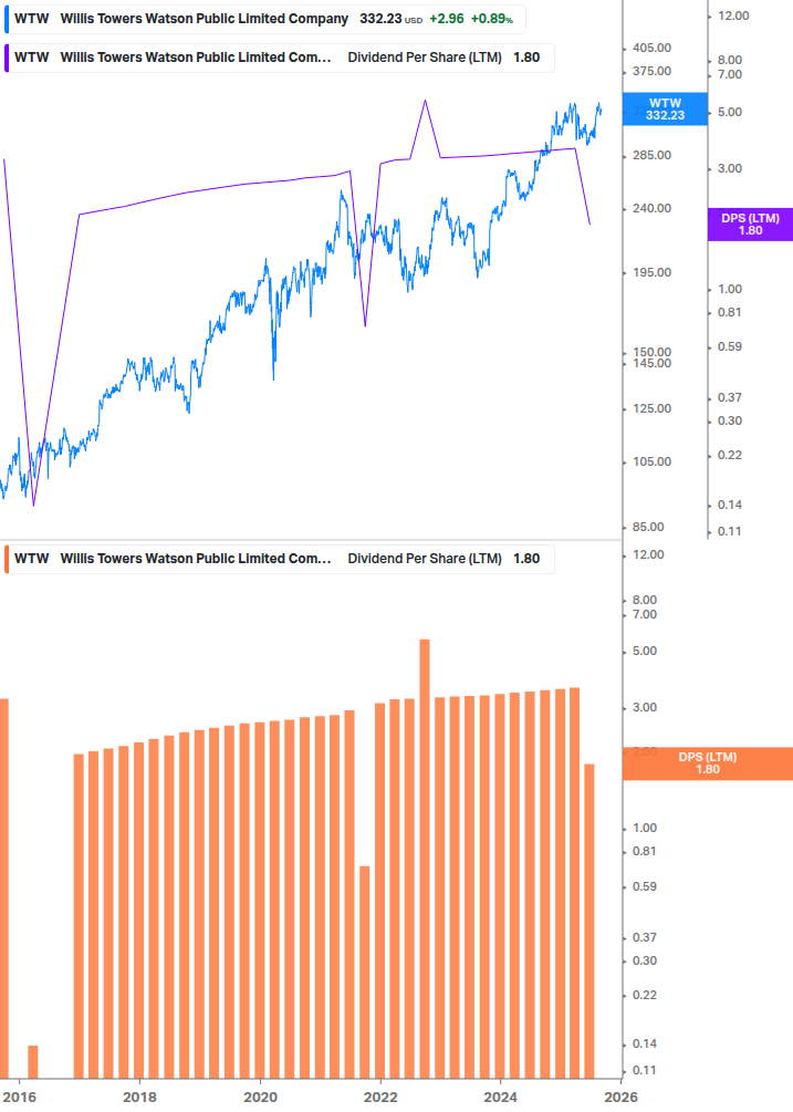 Dividend Growth Chart