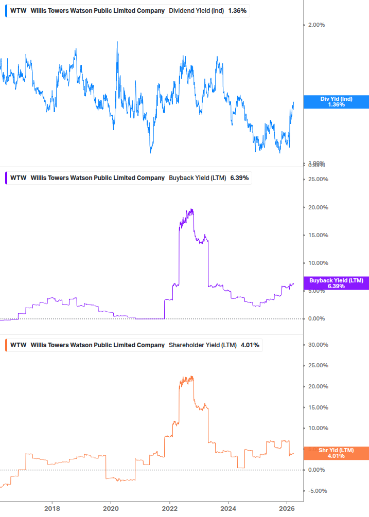 Shareholder Yield Chart