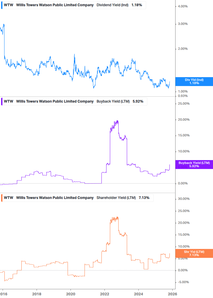 Shareholder Yield Chart