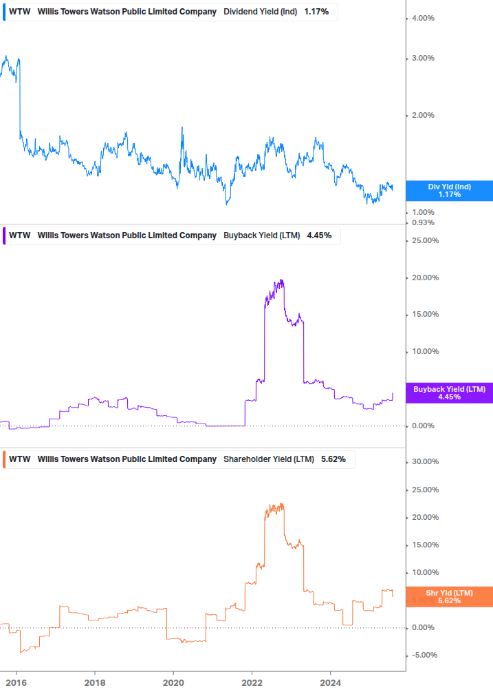 Shareholder Yield Chart