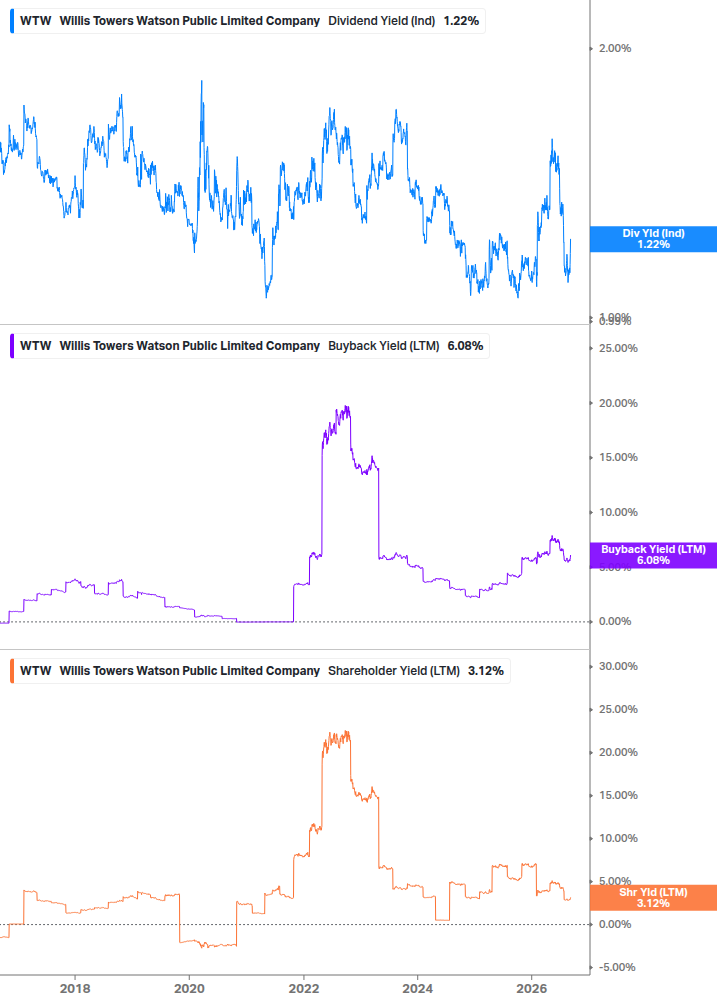 Shareholder Yield Chart
