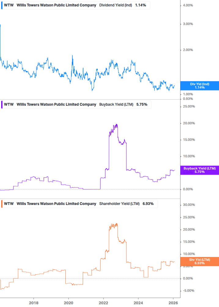 Shareholder Yield Chart