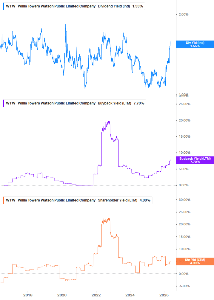 Shareholder Yield Chart