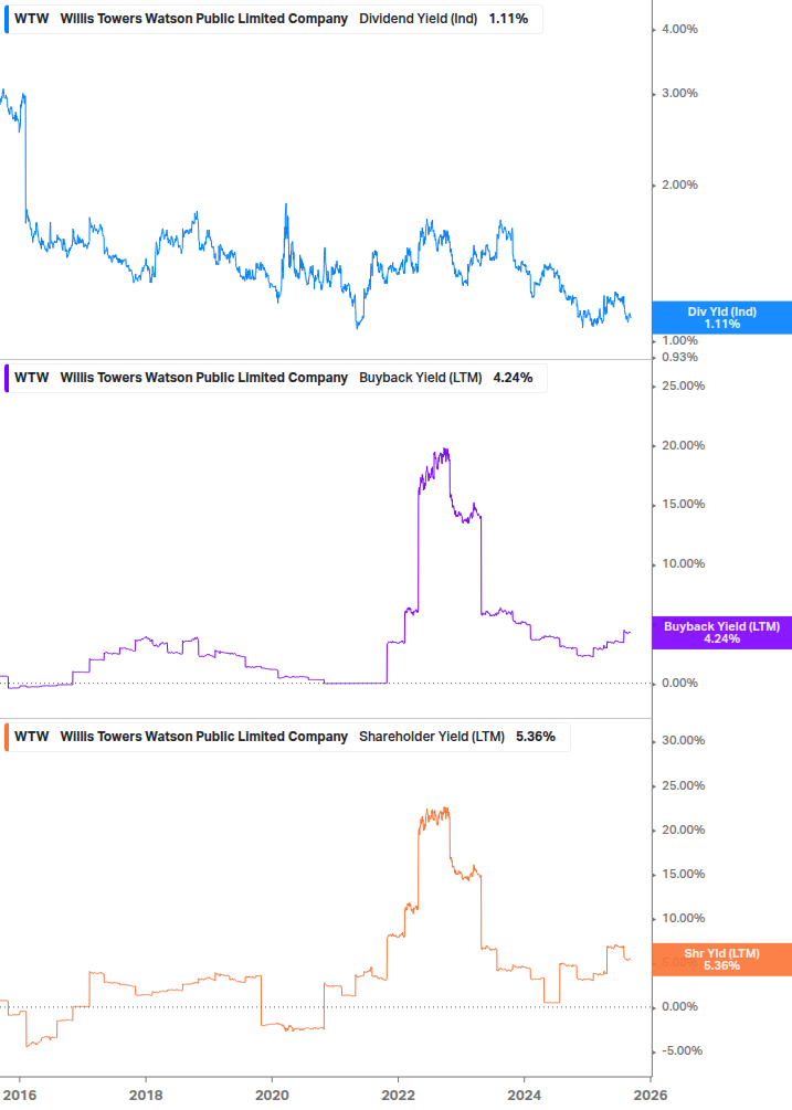 Shareholder Yield Chart