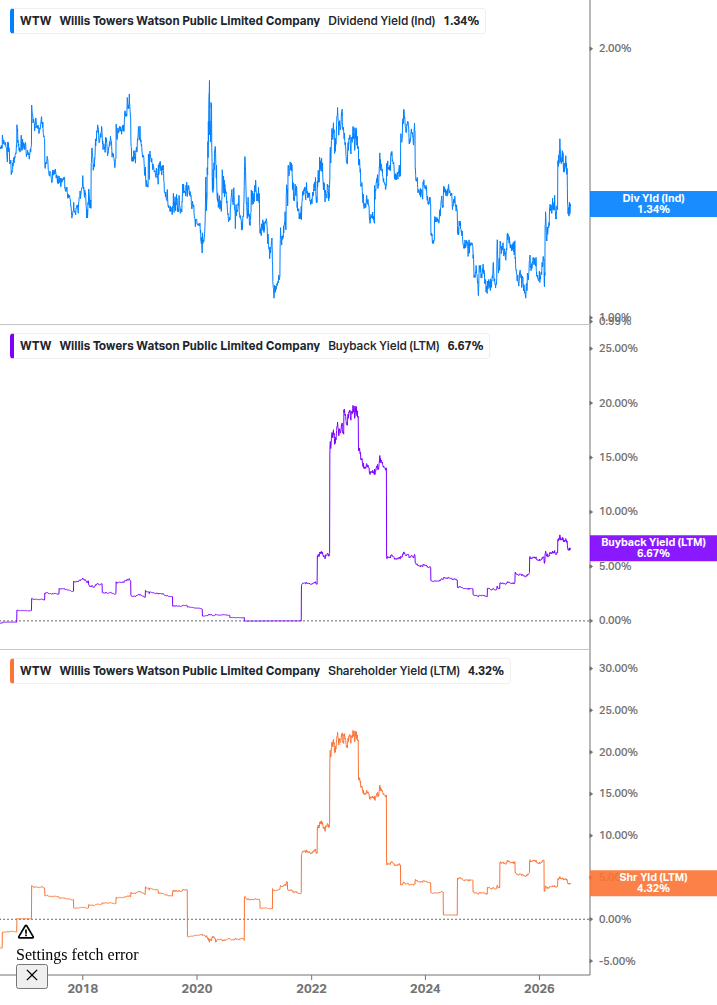 Shareholder Yield Chart