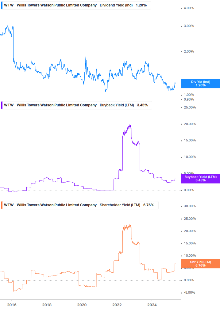 Shareholder Yield Chart