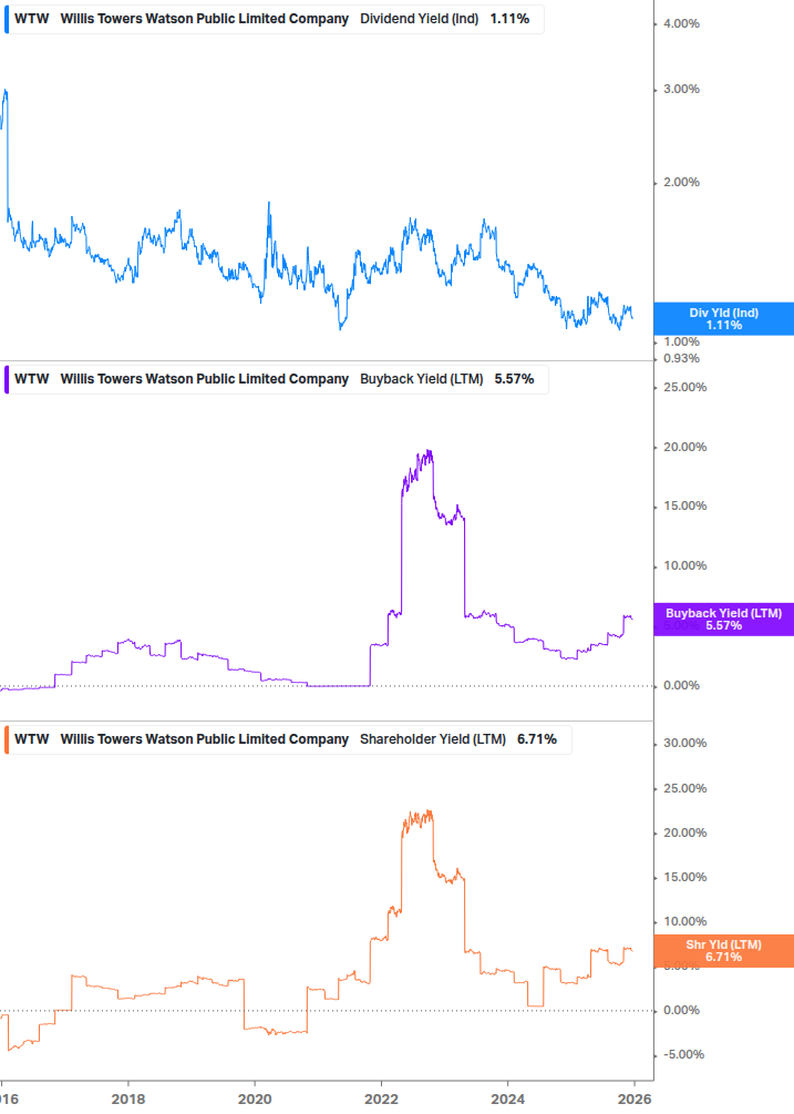 Shareholder Yield Chart