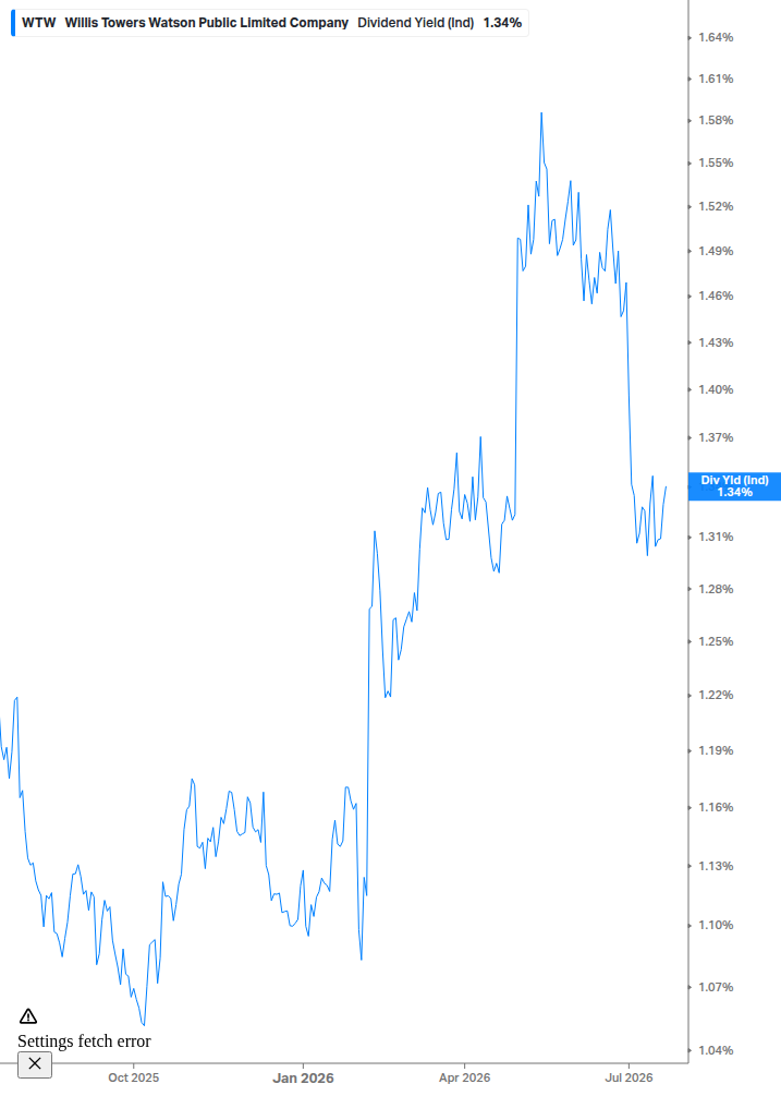 Dividend Yield Chart