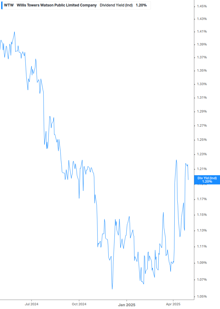 Dividend Yield Chart