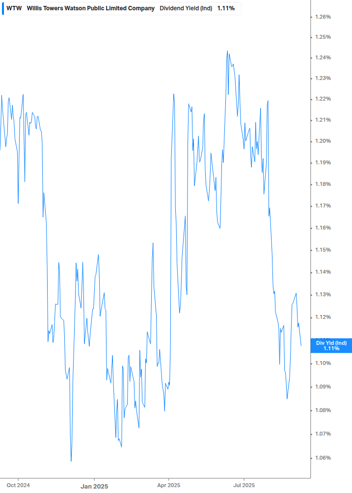 Dividend Yield Chart