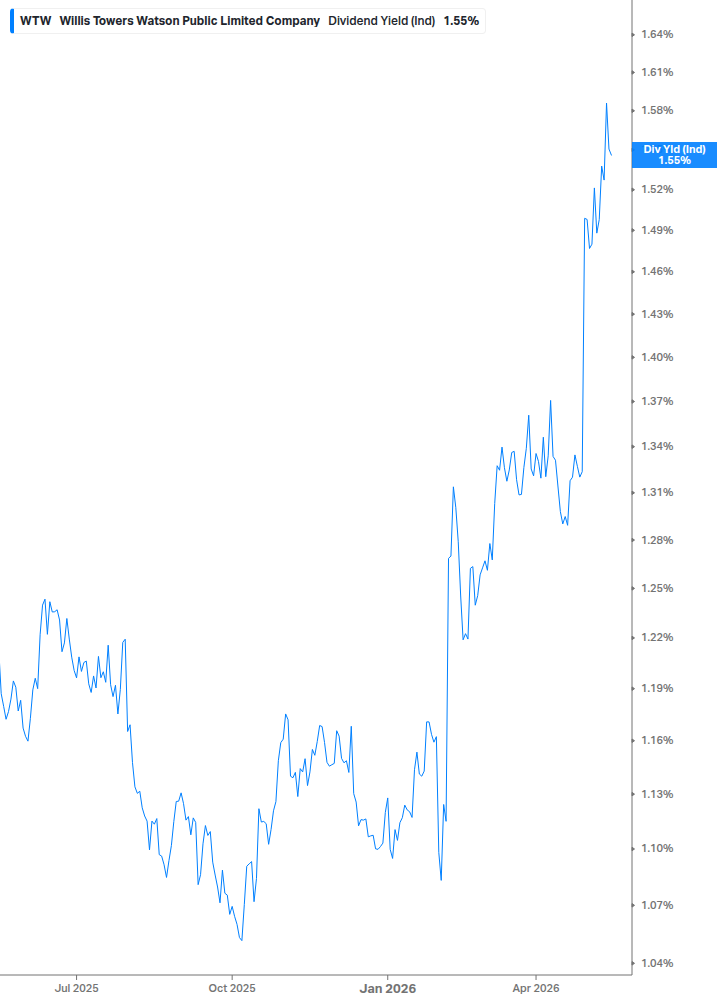 Dividend Yield Chart