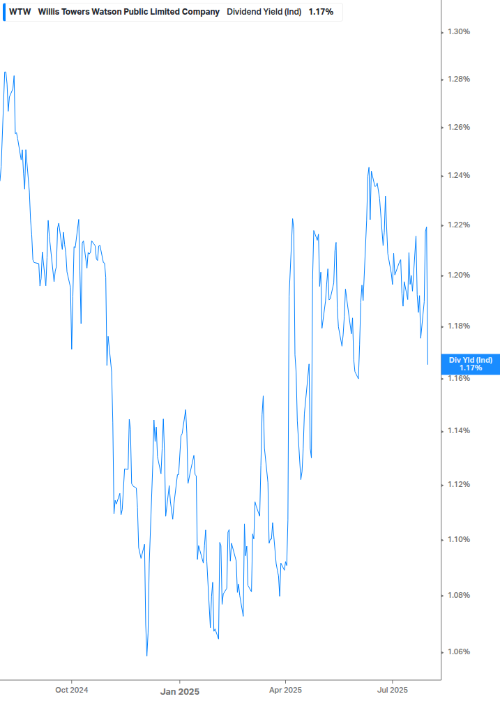 Dividend Yield Chart