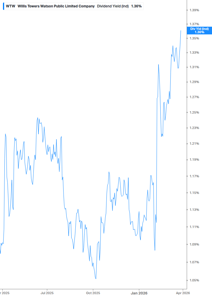 Dividend Yield Chart