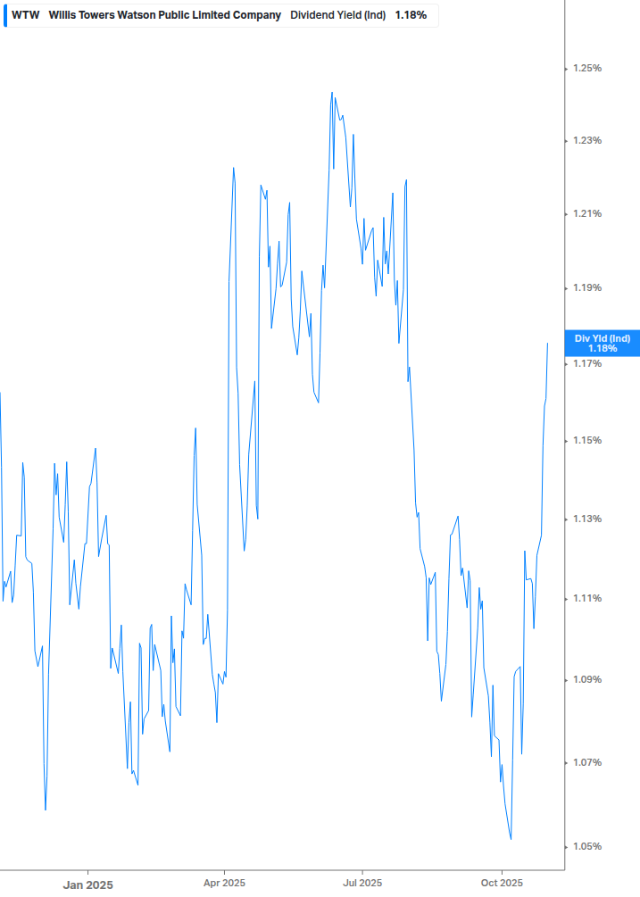 Dividend Yield Chart
